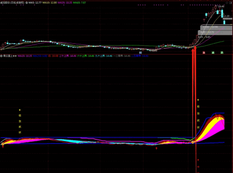 自创〖青云直上〗副图/选股指标 真正识别主升浪 从价格入手 通达信 源码