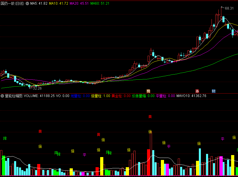 〖量能柱〗副图指标 自用量柱 辅助大家更好的观察个股 通达信 源码