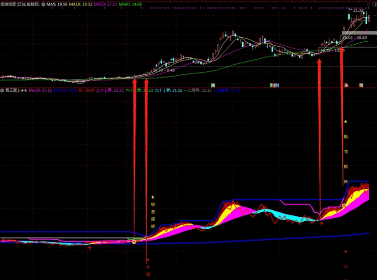 自创〖青云直上〗副图/选股指标 真正识别主升浪 从价格入手 通达信 源码