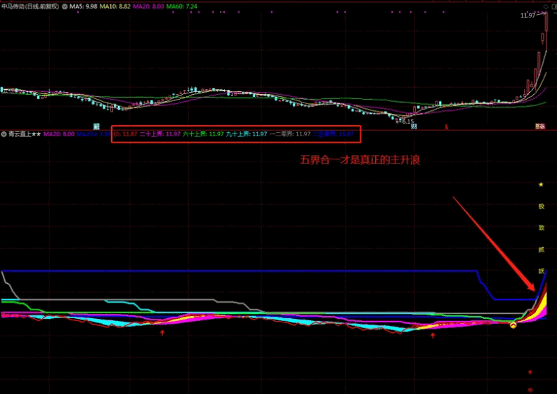 自创〖青云直上〗副图/选股指标 真正识别主升浪 从价格入手 通达信 源码