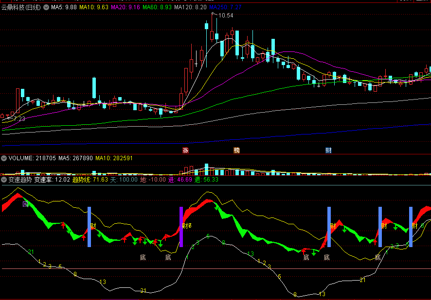 〖变速趋势〗副图指标 MACD变速率 趋势底部进 通达信 源码