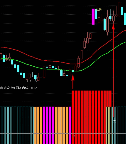 〖筹码情绪周期〗优化版副图/选股指标 准确地做到低吸高抛 做波段买卖 无未来 通达信 源码