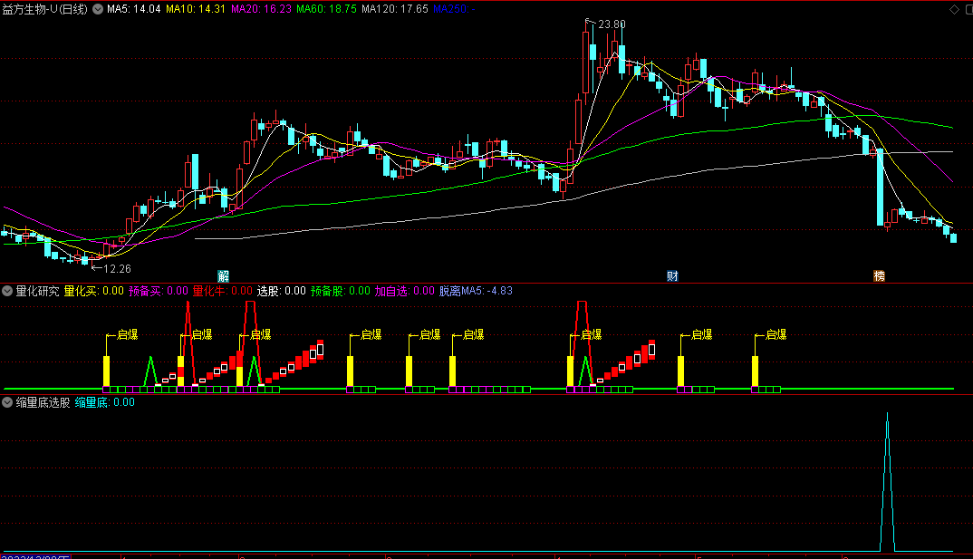 〖量化研究〗和〖缩量底选股〗副图/选股指标 涨停后回调（量化）缩量到小阴小阳考虑买 通达信 源码