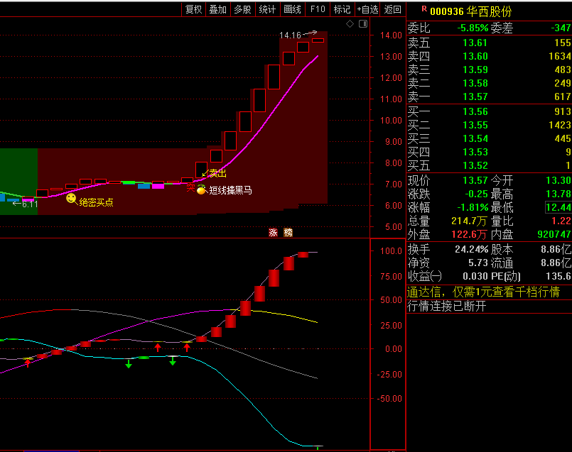 〖绝密暴涨买点〗主图+〖多空绝杀〗副图指标 一主一副配合 短线擒黑马 通达信 源码