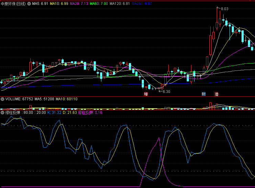 〖绿柱反弹〗副图指标 紫色信号超60以上较好 反弹概率大 通达信 源码