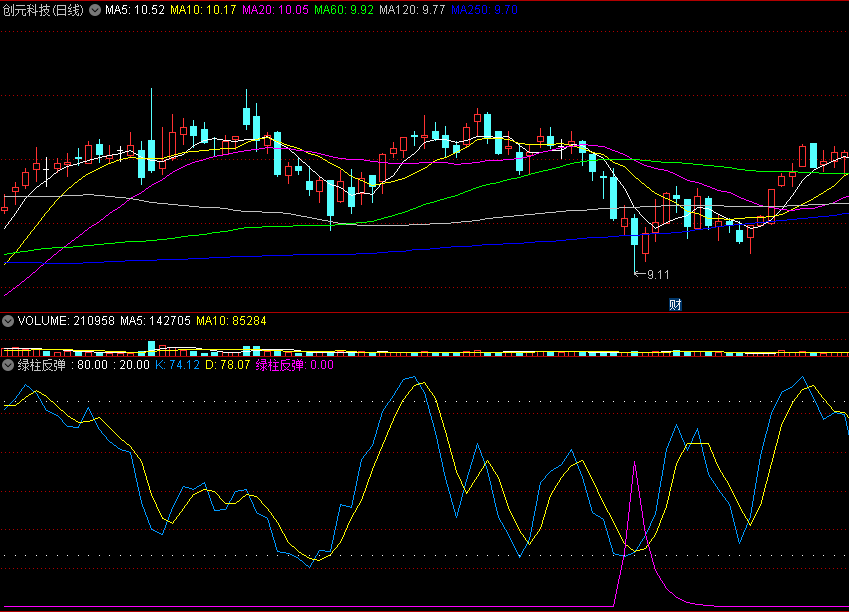 〖绿柱反弹〗副图指标 紫色信号超60以上较好 反弹概率大 通达信 源码