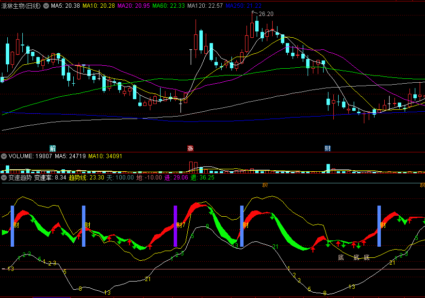 〖变速趋势〗副图指标 MACD变速率 趋势底部进 通达信 源码