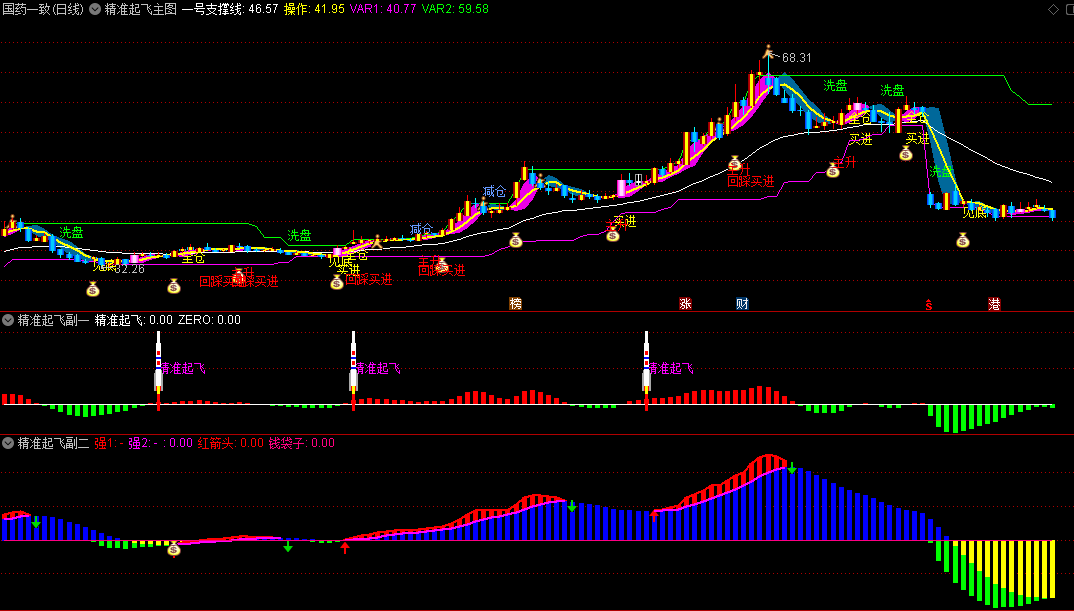 〖精准起飞〗主图/副图/选股套装指标 买卖点+主升浪+洗盘+仓位提示 具备发现启动点功能 通达信 源码