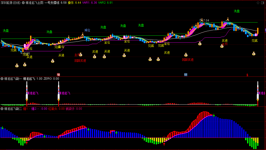 〖精准起飞〗主图/副图/选股套装指标 买卖点+主升浪+洗盘+仓位提示 具备发现启动点功能 通达信 源码