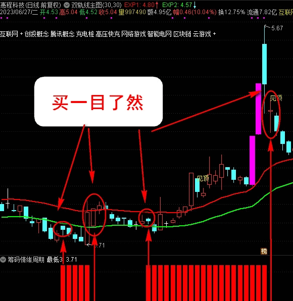 〖筹码情绪周期〗优化版副图/选股指标 准确地做到低吸高抛 做波段买卖 无未来 通达信 源码