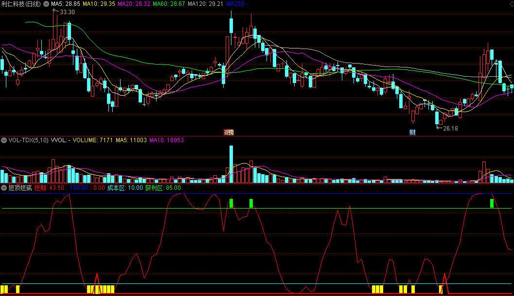 同花顺短顶短底副图指标 短期波段顶底 成本区+获利区 源码 效果图