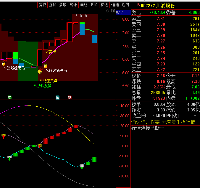 〖绝密暴涨买点〗主图+〖多空绝杀〗副图指标 一主一副配合 短线擒黑马 通达信 源码