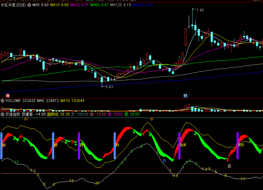 〖变速趋势〗副图指标 MACD变速率 趋势底部进 通达信 源码