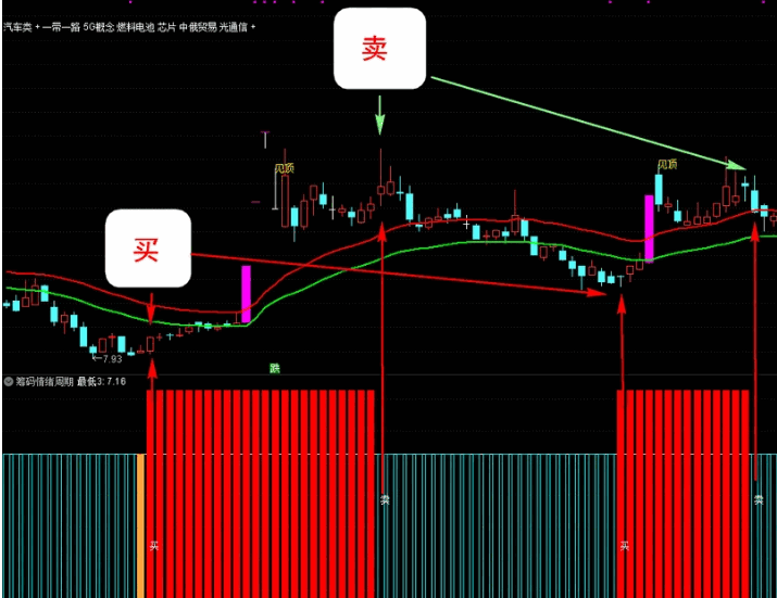 〖筹码情绪周期〗优化版副图/选股指标 准确地做到低吸高抛 做波段买卖 无未来 通达信 源码