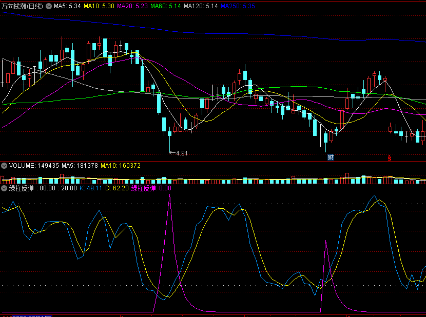〖绿柱反弹〗副图指标 紫色信号超60以上较好 反弹概率大 通达信 源码