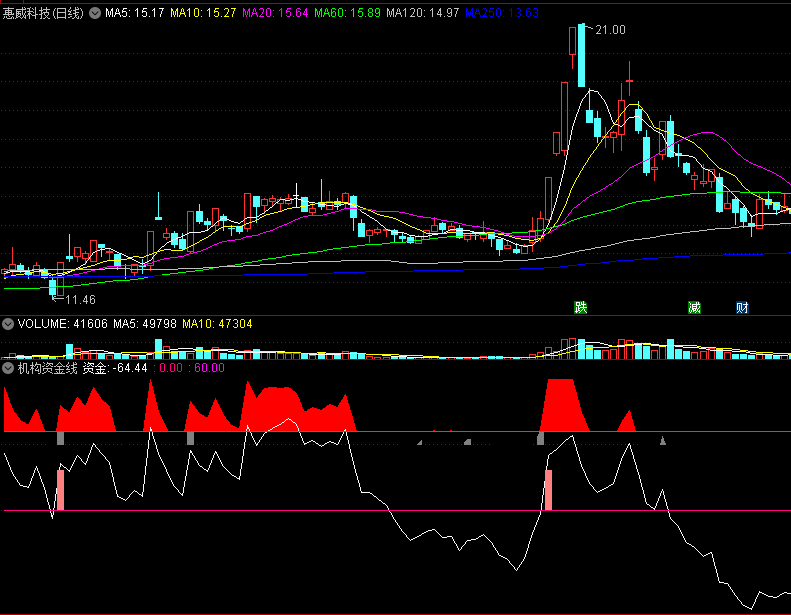 自用指标〖机构资金线〗副图指标 有用的东西 让你总能买到起涨点 通达信 源码 