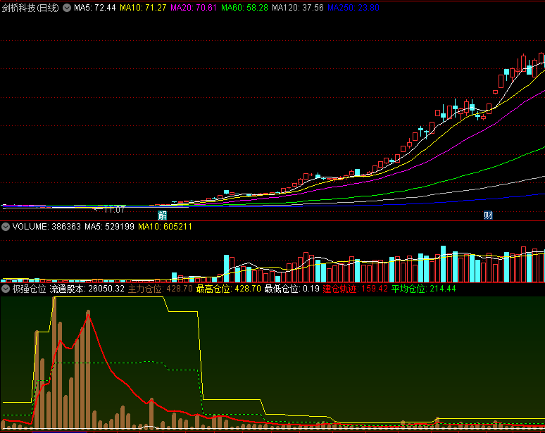 〖极强仓位〗副图指标 主力仓位 建仓轨迹 通达信 源码