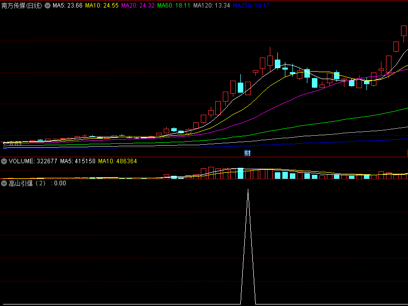 无为课堂〖高山引爆〗副图/选股指标 涨停回马枪 主力进场 收盘时买入 通达信 源码