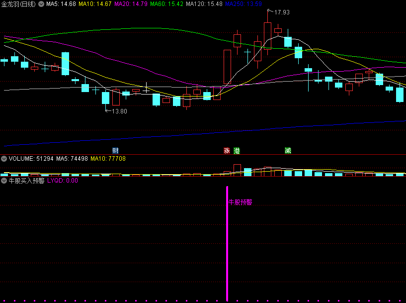 〖牛股买入预警〗套装副图/选股指标 抓德赛西威、铭普光磁等牛股 无密无未来 通达信 源码