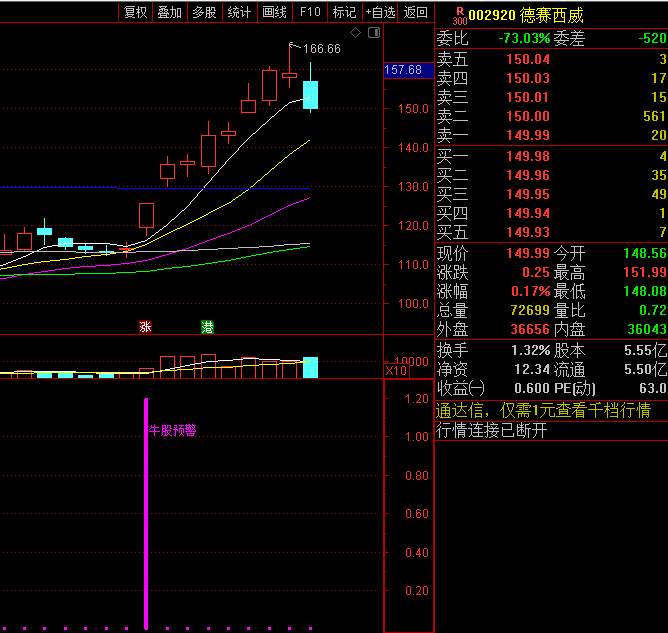 〖牛股买入预警〗套装副图/选股指标 抓德赛西威、铭普光磁等牛股 无密无未来 通达信 源码