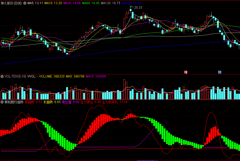 同花顺蜈蚣爬行趋势副图指标 红柱主力持仓做波段 绿柱回踩 源码 效果图