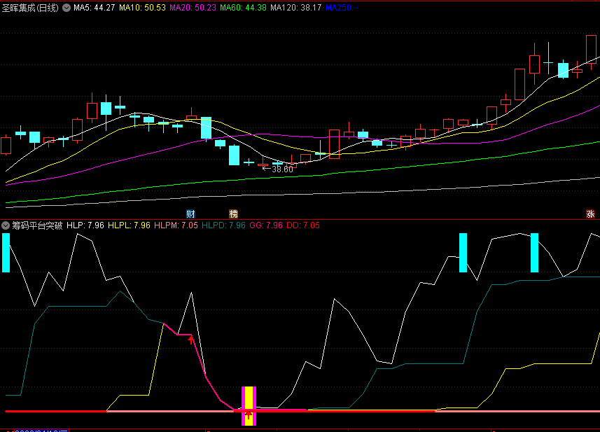 〖筹码平台突破〗副图指标 带WINNER函数 多重突破信号 通达信 源码