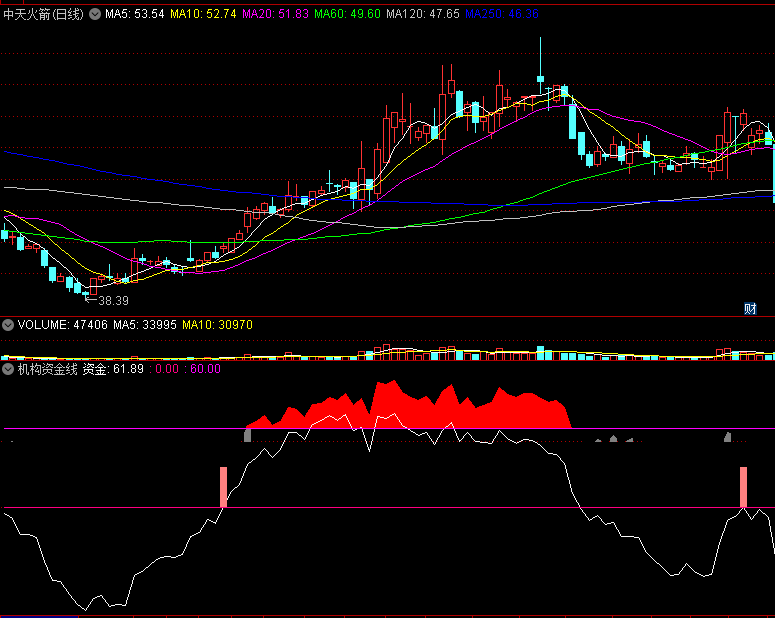 自用指标〖机构资金线〗副图指标 有用的东西 让你总能买到起涨点 通达信 源码 