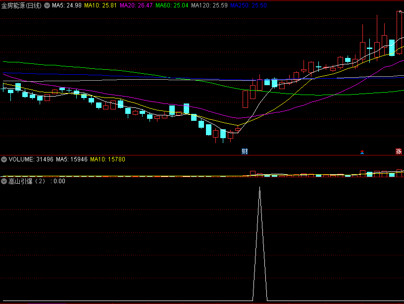 无为课堂〖高山引爆〗副图/选股指标 涨停回马枪 主力进场 收盘时买入 通达信 源码