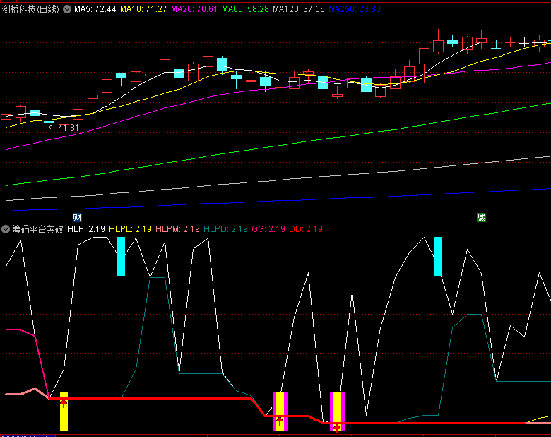 〖筹码平台突破〗副图指标 带WINNER函数 多重突破信号 通达信 源码