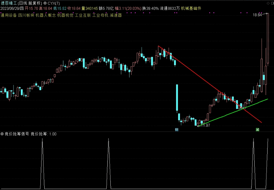 〖竞价抢筹〗副图/排序/选股指标 今天信号：优德精密、德恩精工各20cm 即编即发 通达信 源码