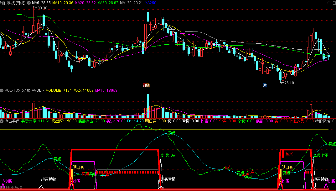 同花顺追击买点副图指标 高顶出货 超买赞撤 抄底+明日买 源码 效果图