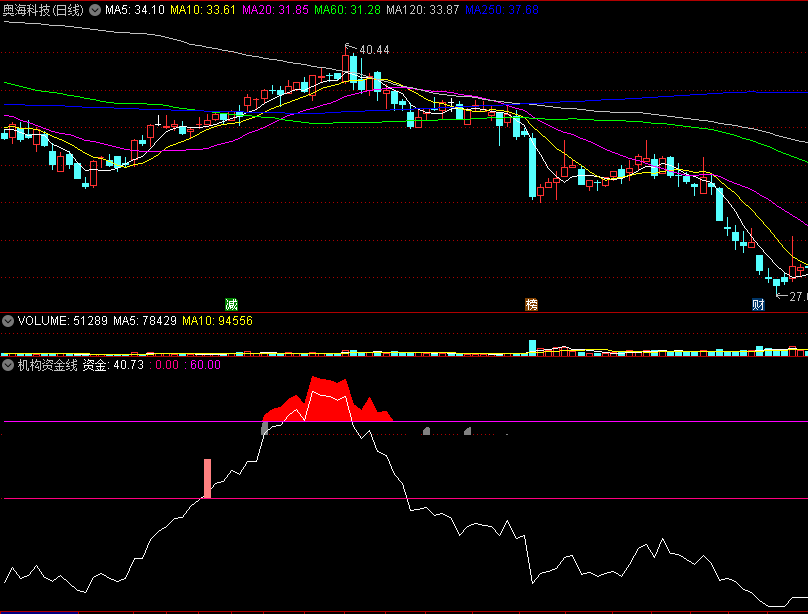 自用指标〖机构资金线〗副图指标 有用的东西 让你总能买到起涨点 通达信 源码 