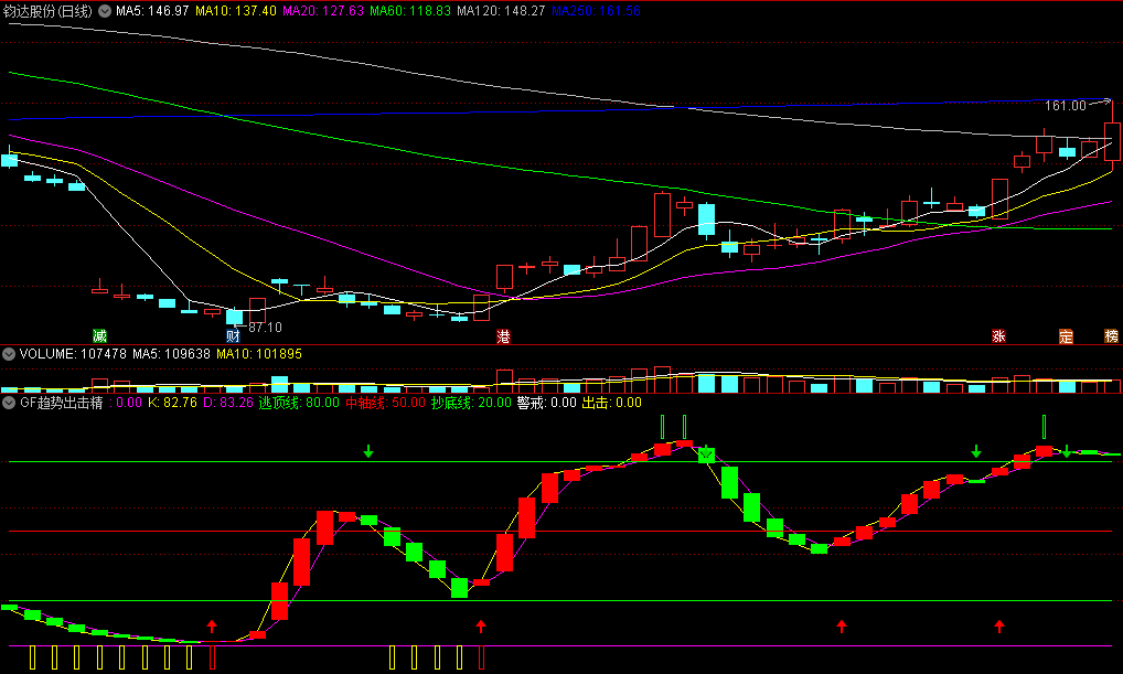 高抛低吸绝对精品〖GF趋势出击精品〗副图指标 无未来不飘逸 轻松抓龙威龙和上海物贸 通达信 源码