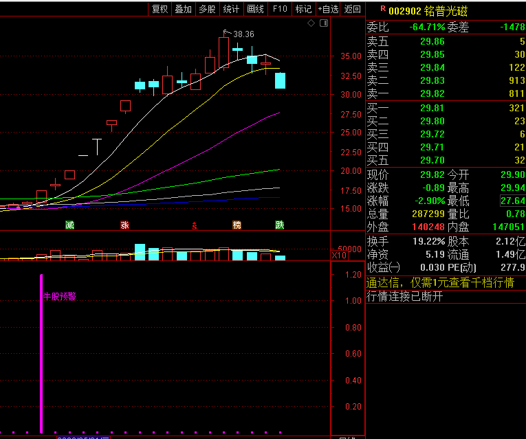 〖牛股买入预警〗套装副图/选股指标 抓德赛西威、铭普光磁等牛股 无密无未来 通达信 源码