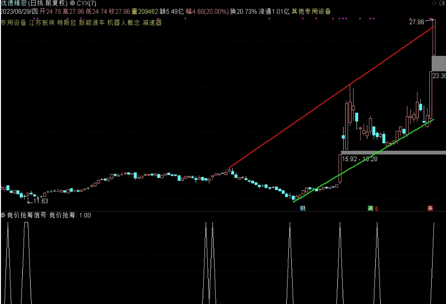 〖竞价抢筹〗副图/排序/选股指标 今天信号：优德精密、德恩精工各20cm 即编即发 通达信 源码