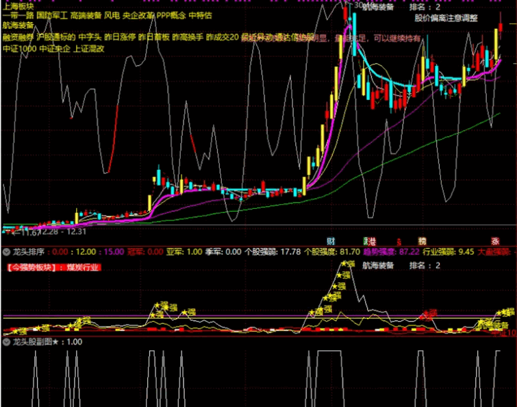 〖龙头老大〗副图/选股指标 真正抓龙头 板块个股排序 通达信 源码