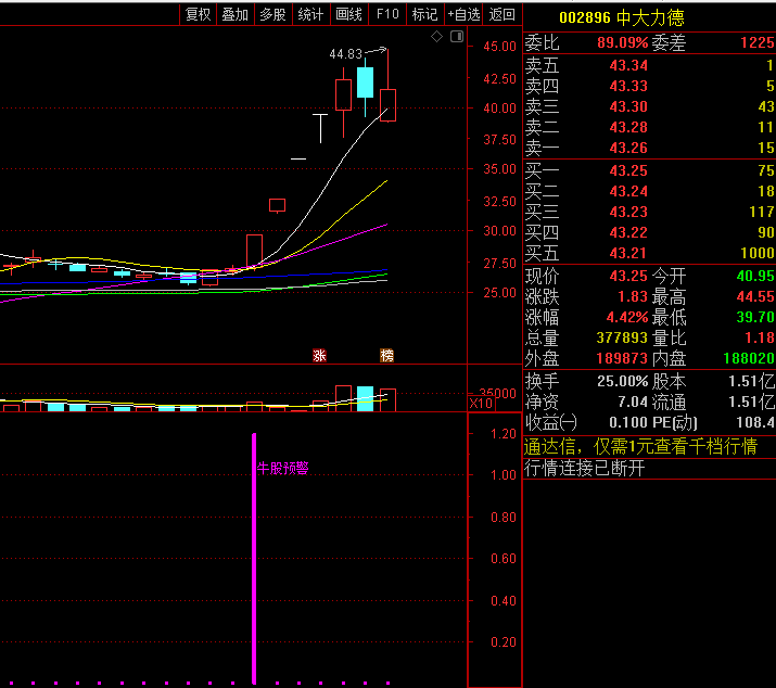 〖牛股买入预警〗套装副图/选股指标 抓德赛西威、铭普光磁等牛股 无密无未来 通达信 源码