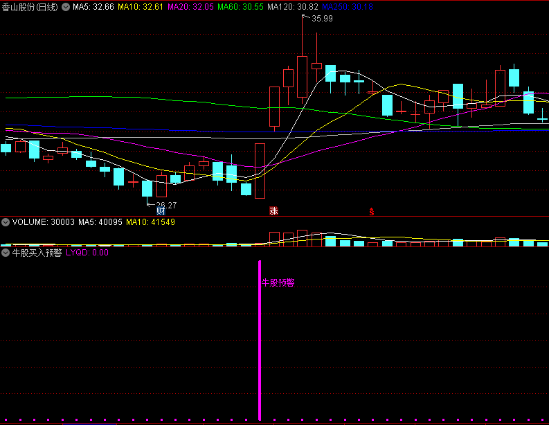 〖牛股买入预警〗套装副图/选股指标 抓德赛西威、铭普光磁等牛股 无密无未来 通达信 源码