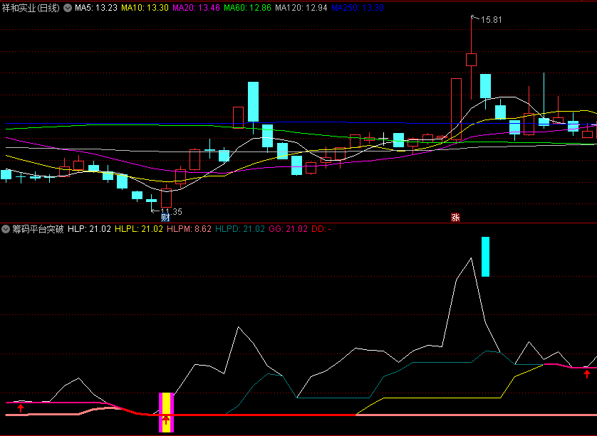 〖筹码平台突破〗副图指标 带WINNER函数 多重突破信号 通达信 源码