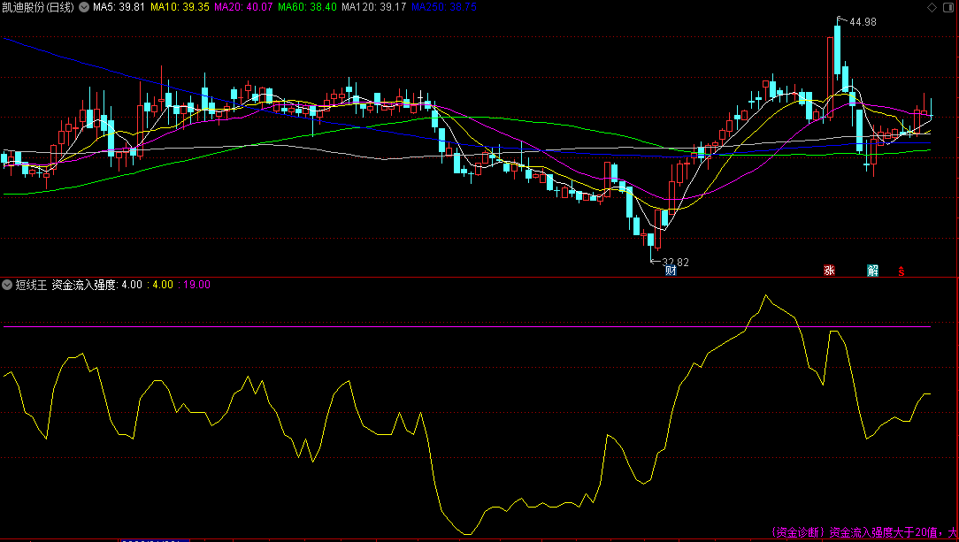 〖短线王〗副图指标 判断短期内股票上涨强弱 机构专用 通达信 源码