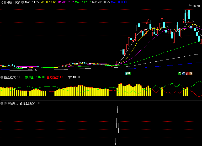 〖涨停起爆点〗副图/选股指标 剔停牌+剔ST+剔科创板 抓起爆涨停 通达信 源码