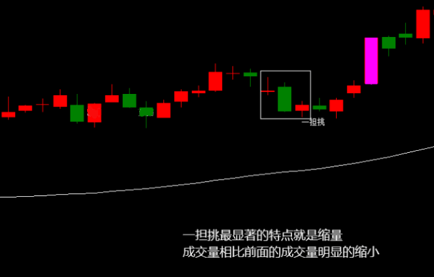 〖一担挑〗k线组合形态主图/副图/选股指标 价托的应用必须会 突破前高实顶入场 学会就吃肉 通达信 源码