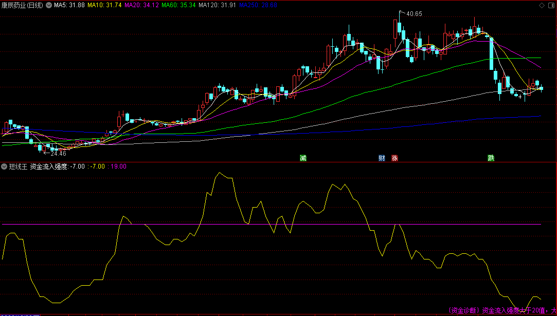 〖短线王〗副图指标 判断短期内股票上涨强弱 机构专用 通达信 源码