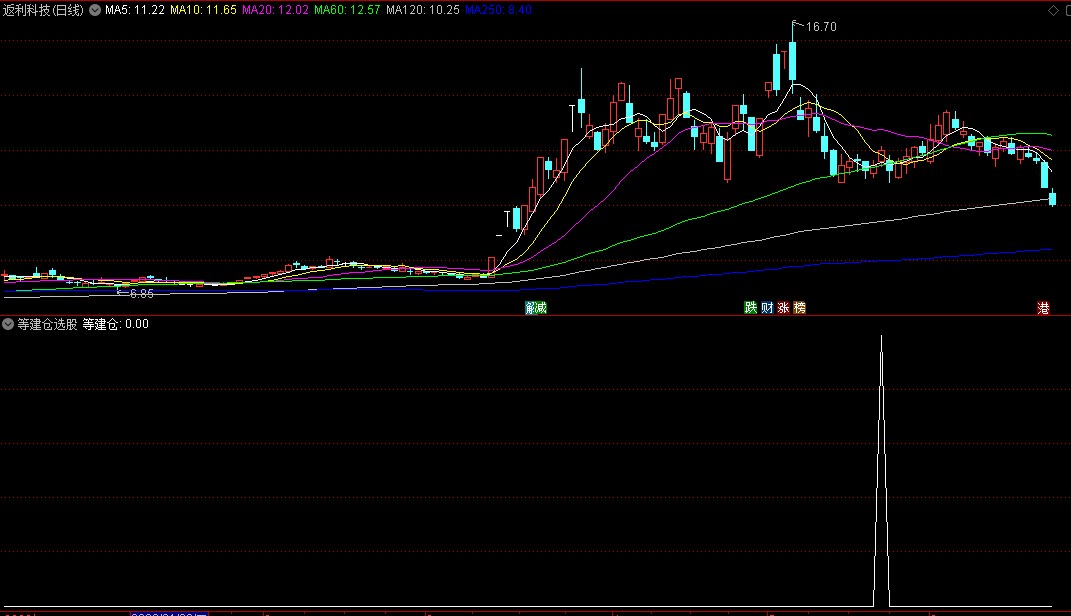 发一个用了多年的准确率高的〖等建仓选股〗副图/选股指标 希望大家点赞好评 通达信 源码