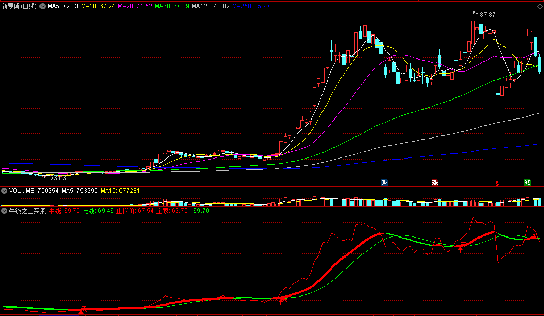 〖牛线之上买股〗副图指标 牛线上抓牛 跟随庄家买 趋势清晰 通达信 源码