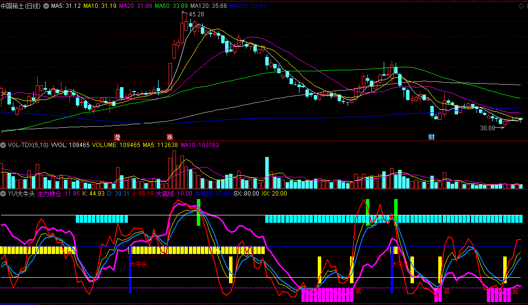 同花顺YUI大牛头副图指标 顶+底+大牛头 紫色主力持仓线 源码 效果图
