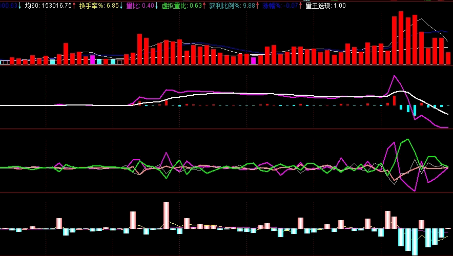 益盟操盘手最值钱的几个指标通达信版：〖量王叠现〗+〖资金博弈〗+〖超级资金〗+〖大单比率〗副图指标 通达信 源码