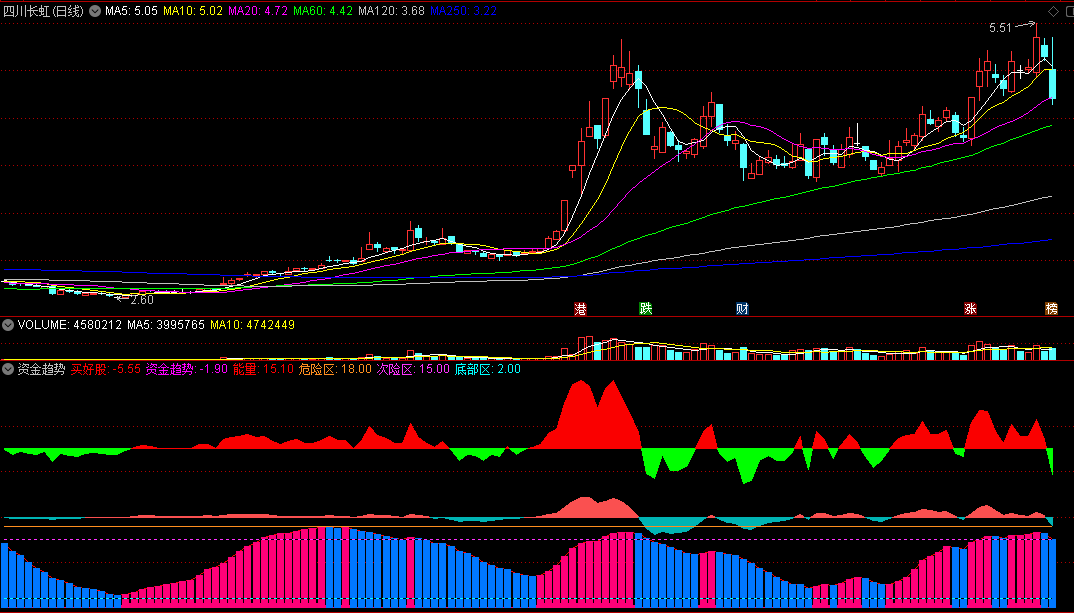 应邀发：〖资金趋势〗副图指标 简单易懂 红色主升 无未来 通达信 源码