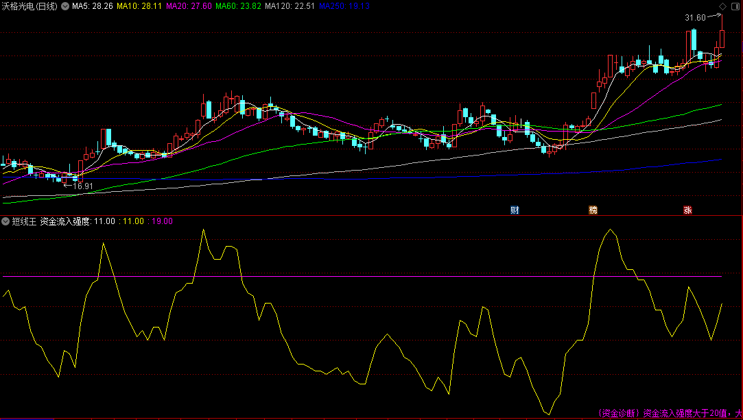 〖短线王〗副图指标 判断短期内股票上涨强弱 机构专用 通达信 源码