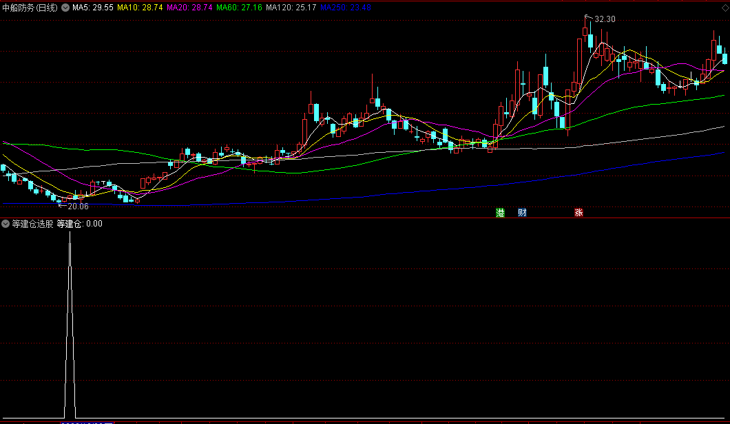发一个用了多年的准确率高的〖等建仓选股〗副图/选股指标 希望大家点赞好评 通达信 源码